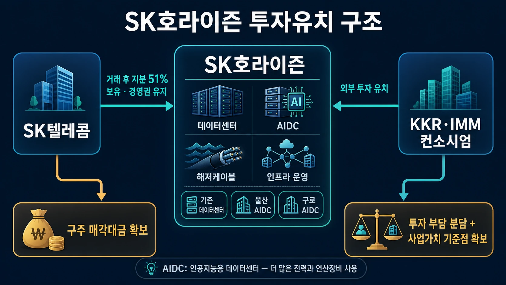 SK호라이즌 거래 구조