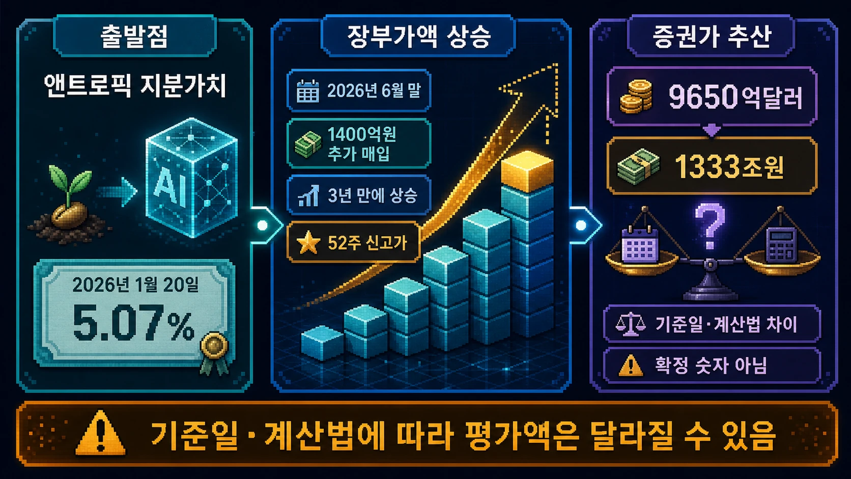 앤트로픽 지분가치 변화