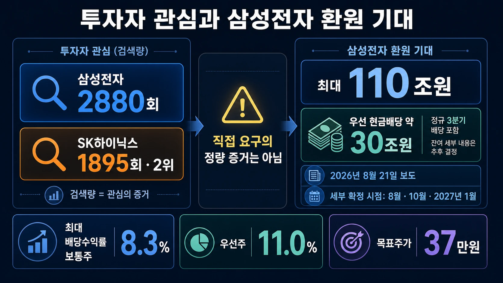 종목 검색량과 환원 계획 수치