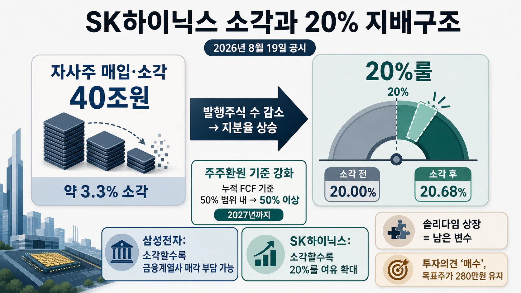소각 전후 SK스퀘어 지분율