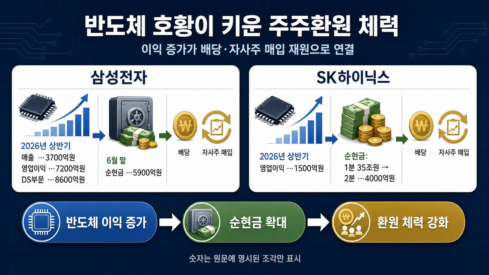 양사 영업이익과 순현금 비교
