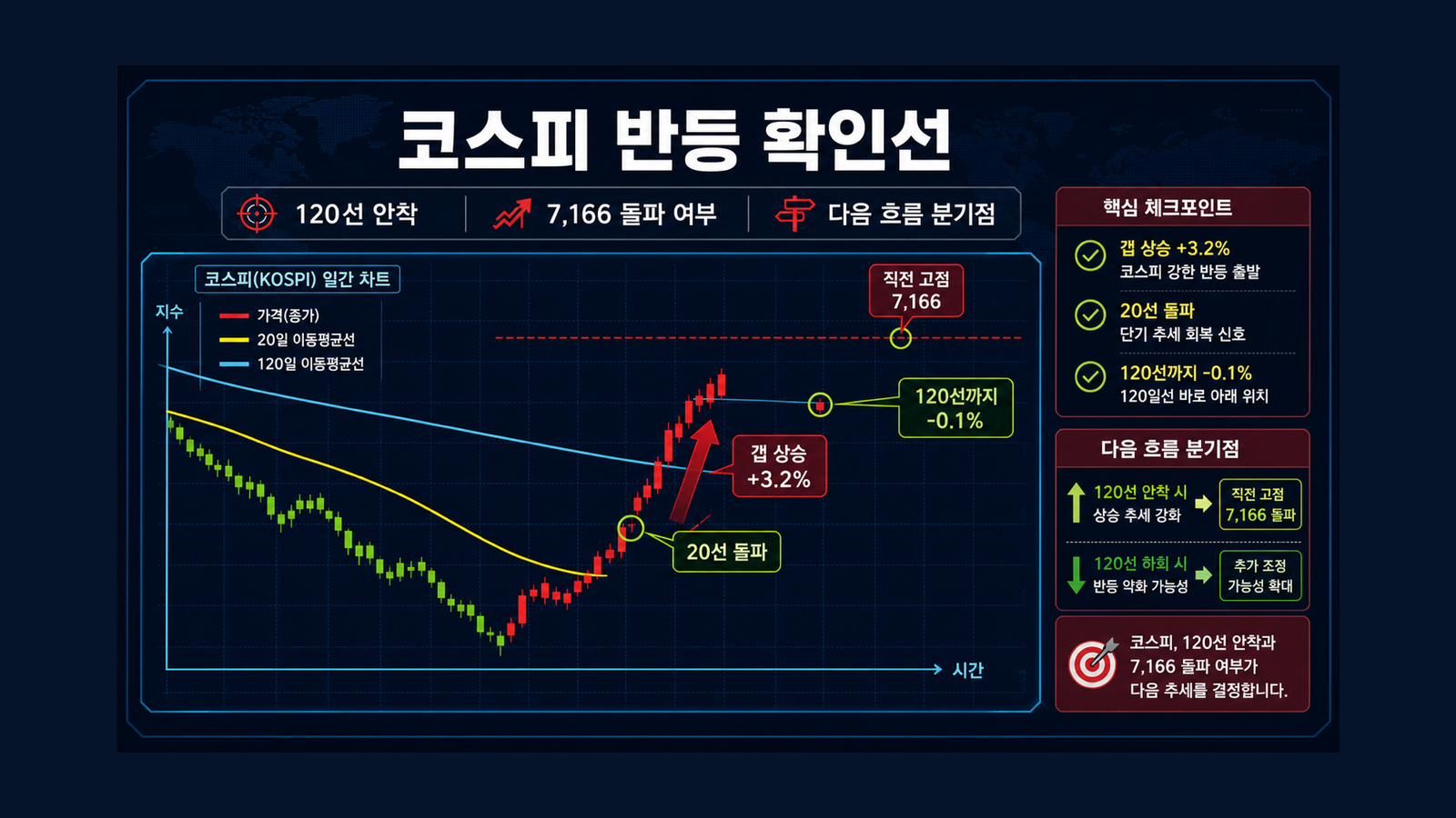 코스피 반등의 확인선 인포그래픽