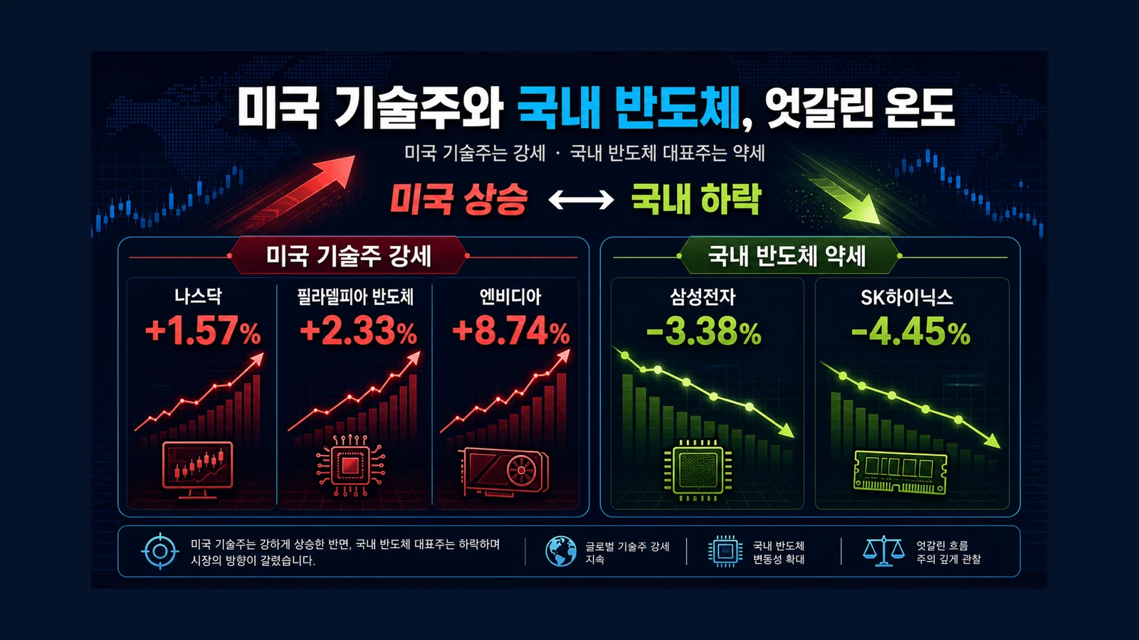 미국 기술주의 다른 온도 인포그래픽