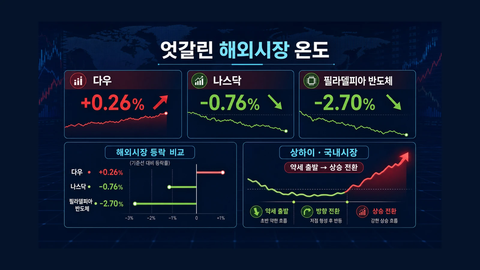 엇갈린 해외시장 온도 인포그래픽