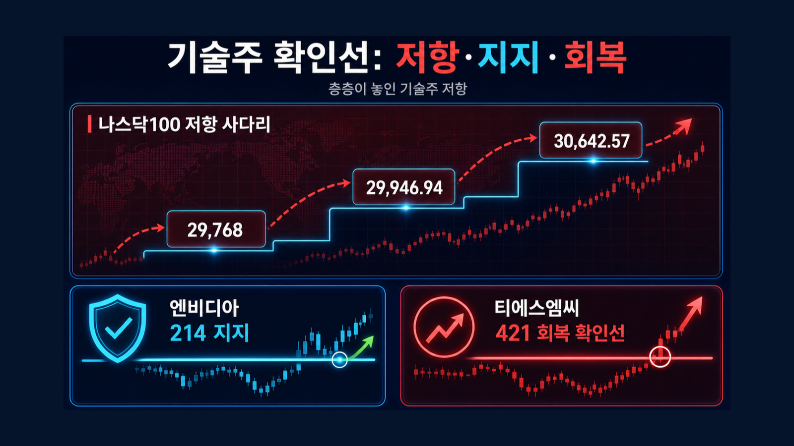 층층이 놓인 기술주 저항 인포그래픽