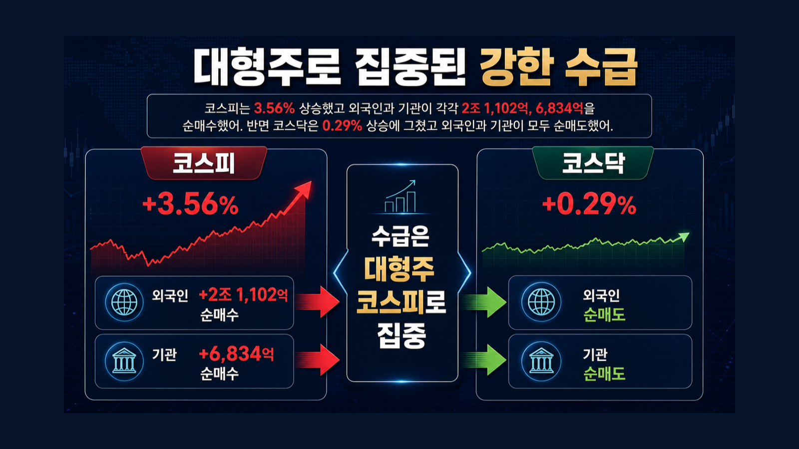 대형주로 집중된 강한 수급 인포그래픽