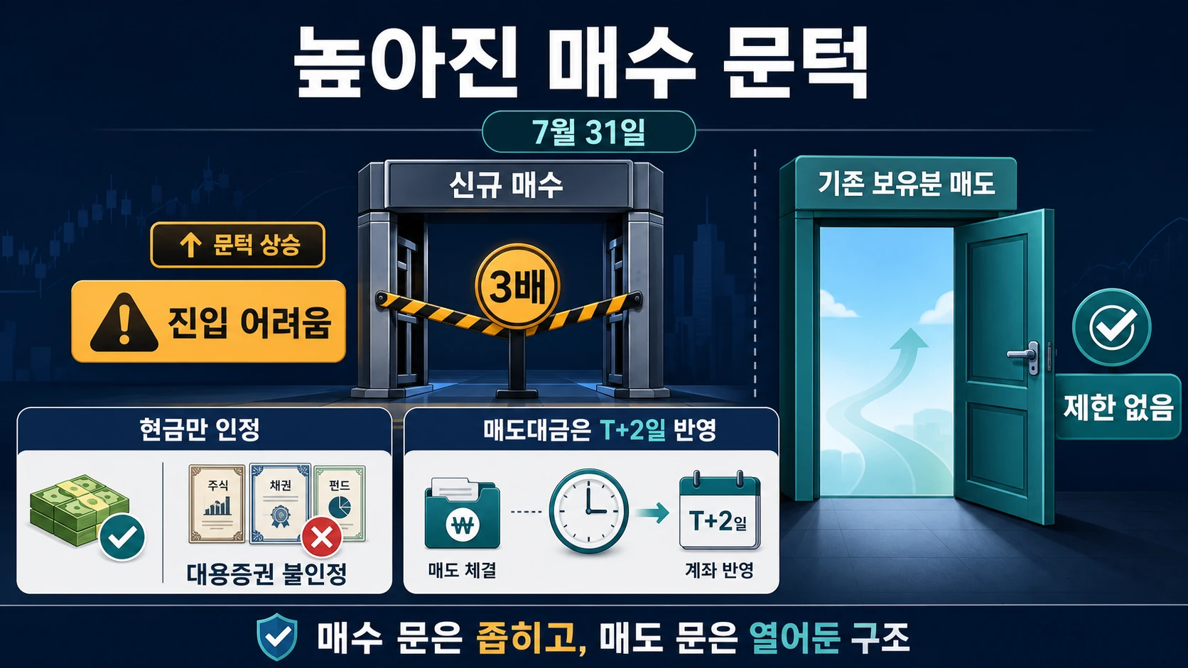 매수와 매도 조건 비교