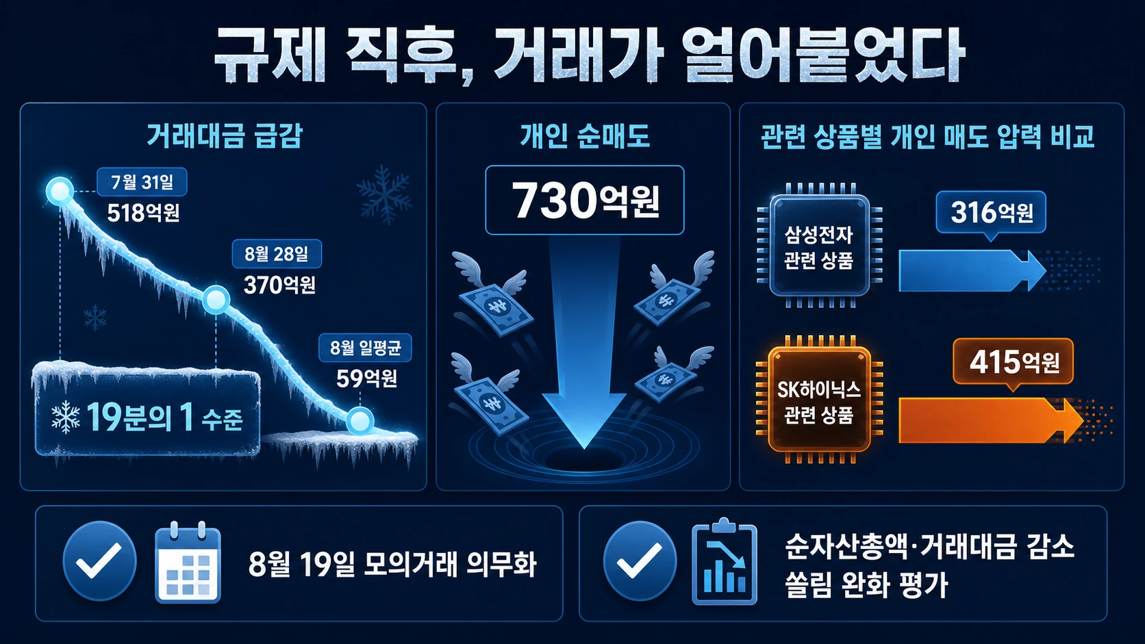 거래 급감과 개인 순매도