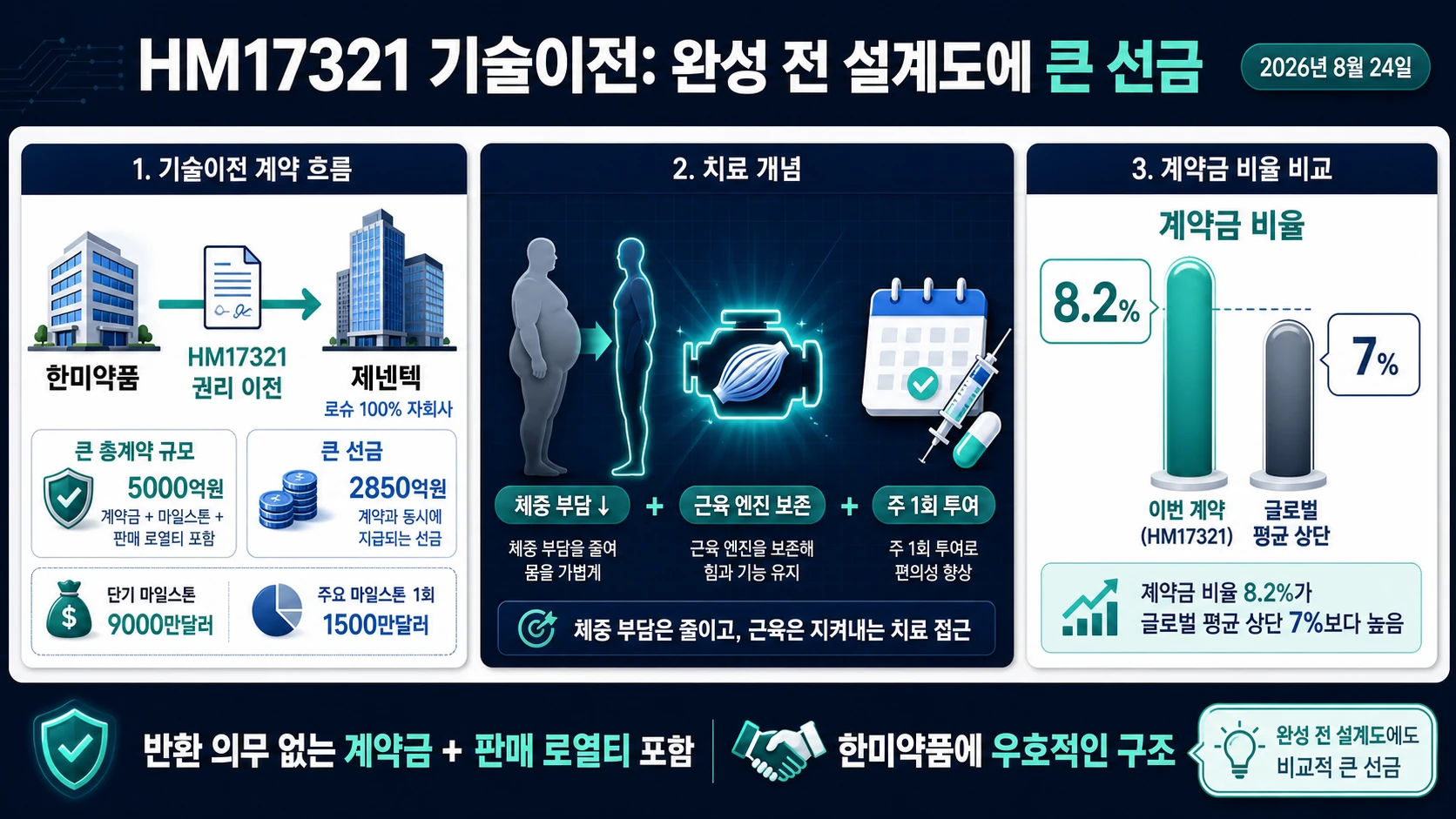 HM17321 계약 조건 비교