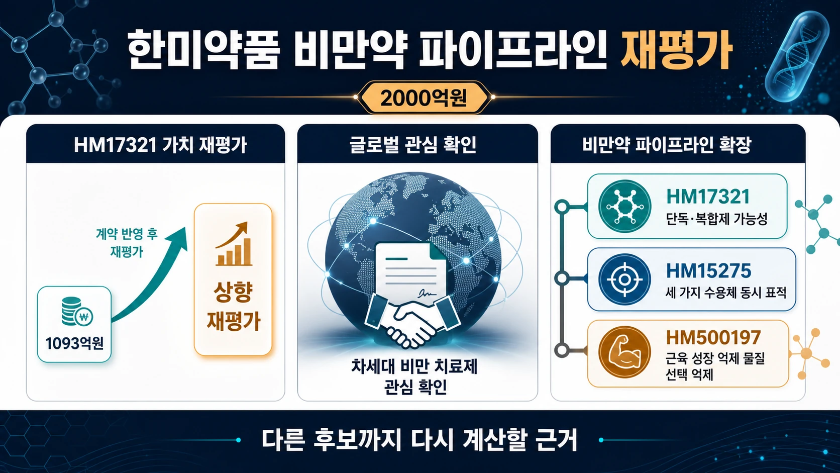 비만 신약 후보와 가치 변화