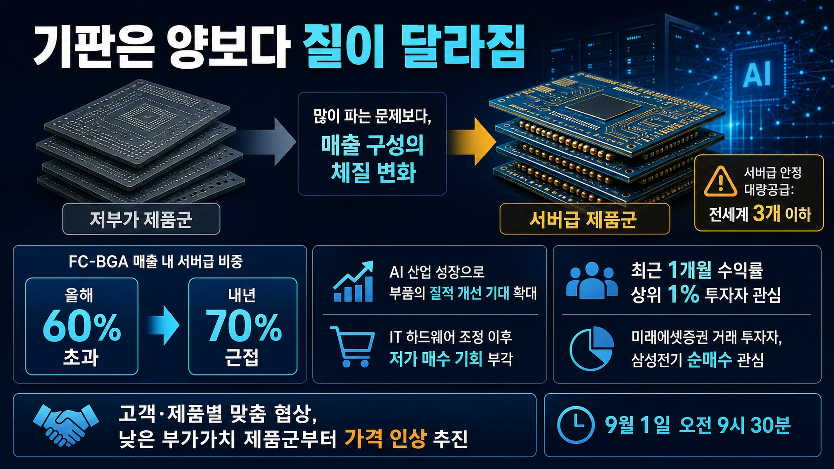 서버급 기판 비중 상승
