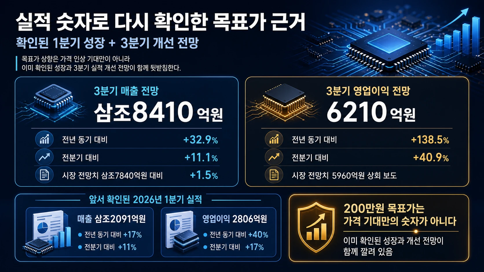 분기 매출과 이익 증가