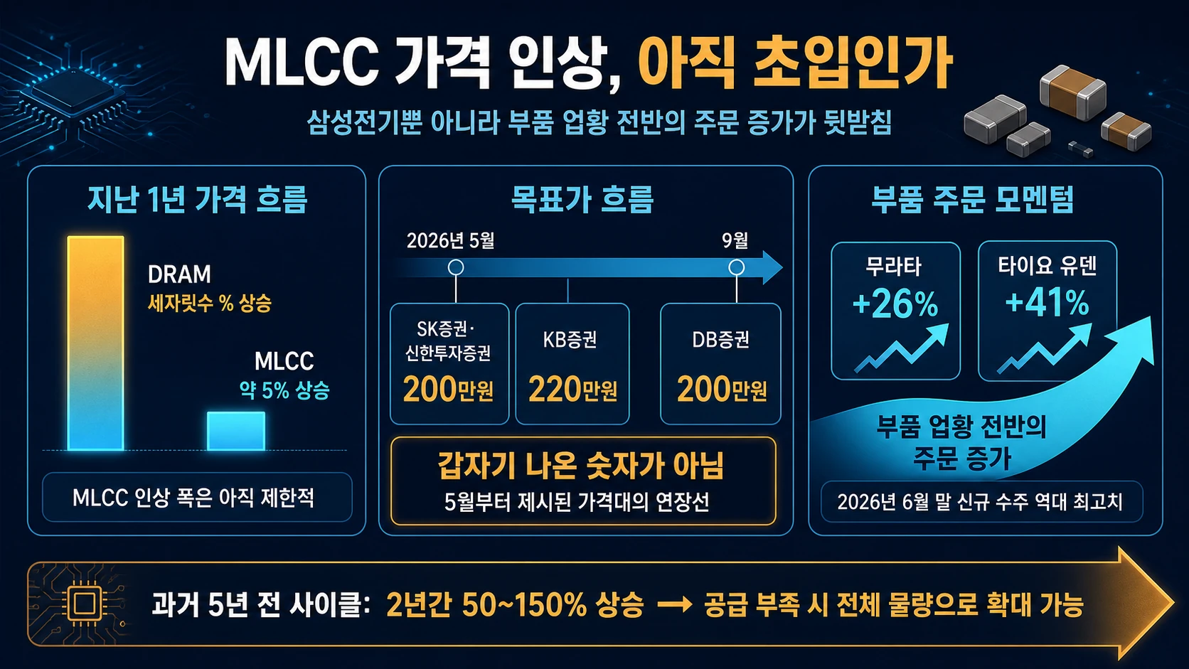 부품 가격과 수주 증가