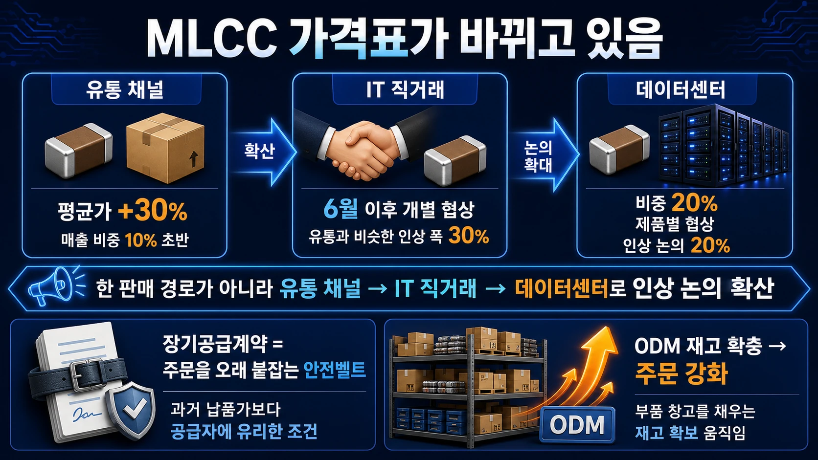 판매처별 가격 인상