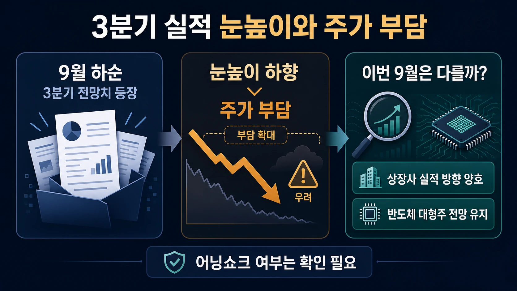 실적 전망과 증시 흐름