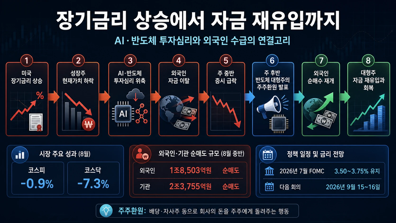 금리 상승과 자금 흐름