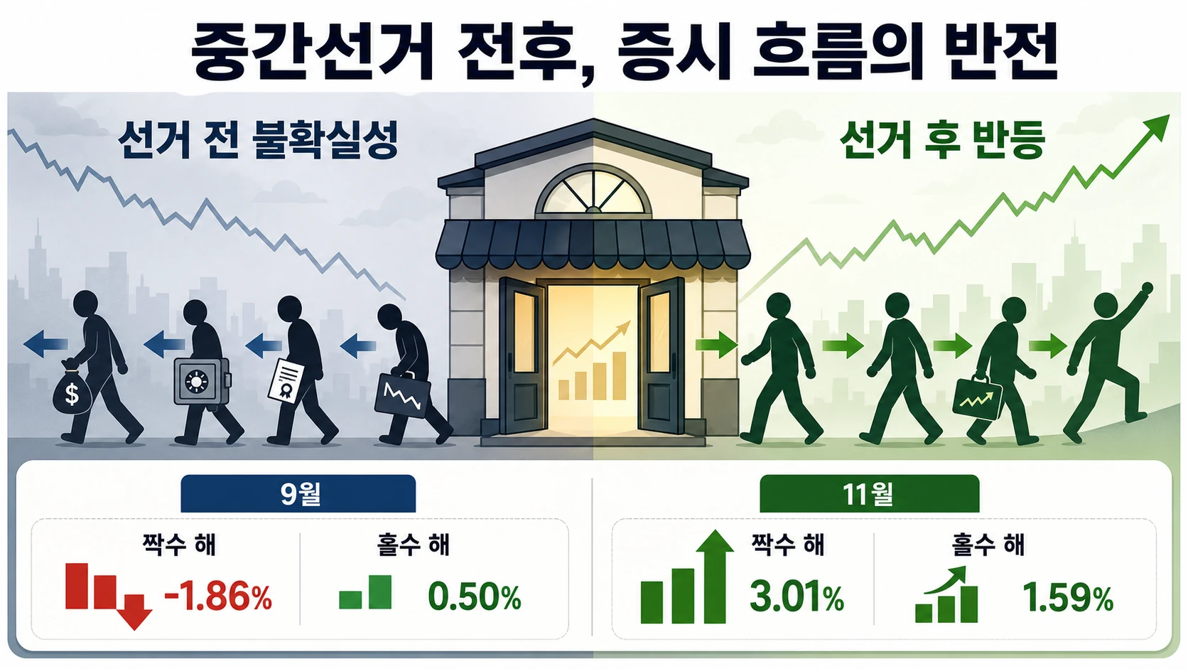 선거연도 증시 수익률