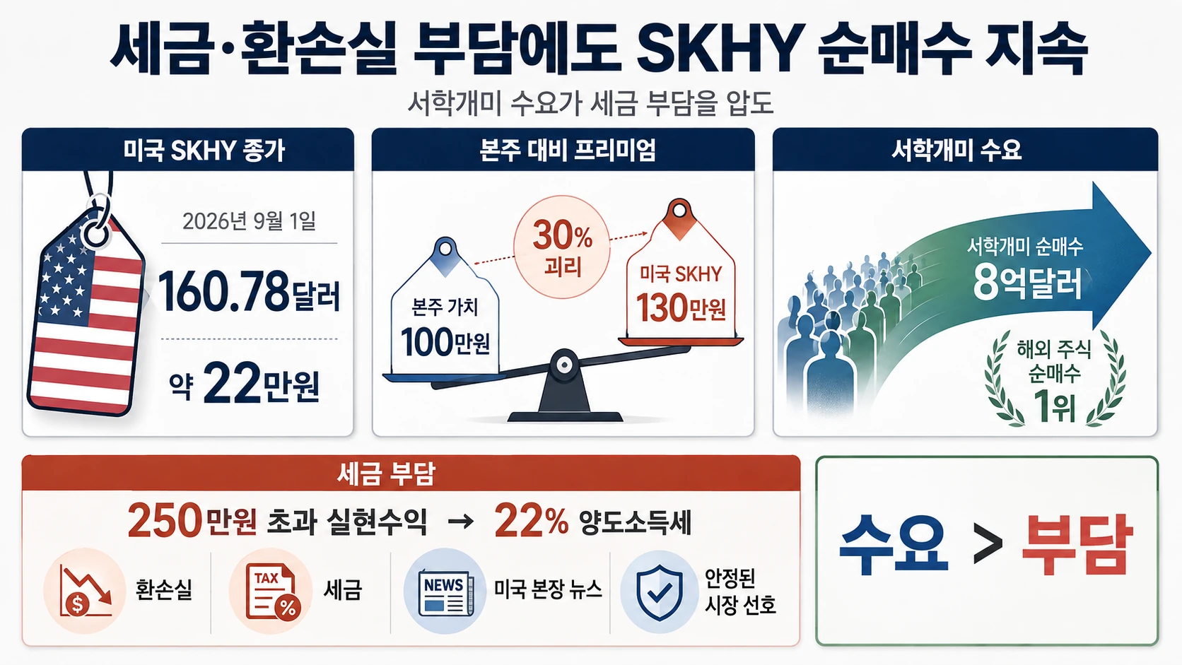 순매수액과 세금 부담