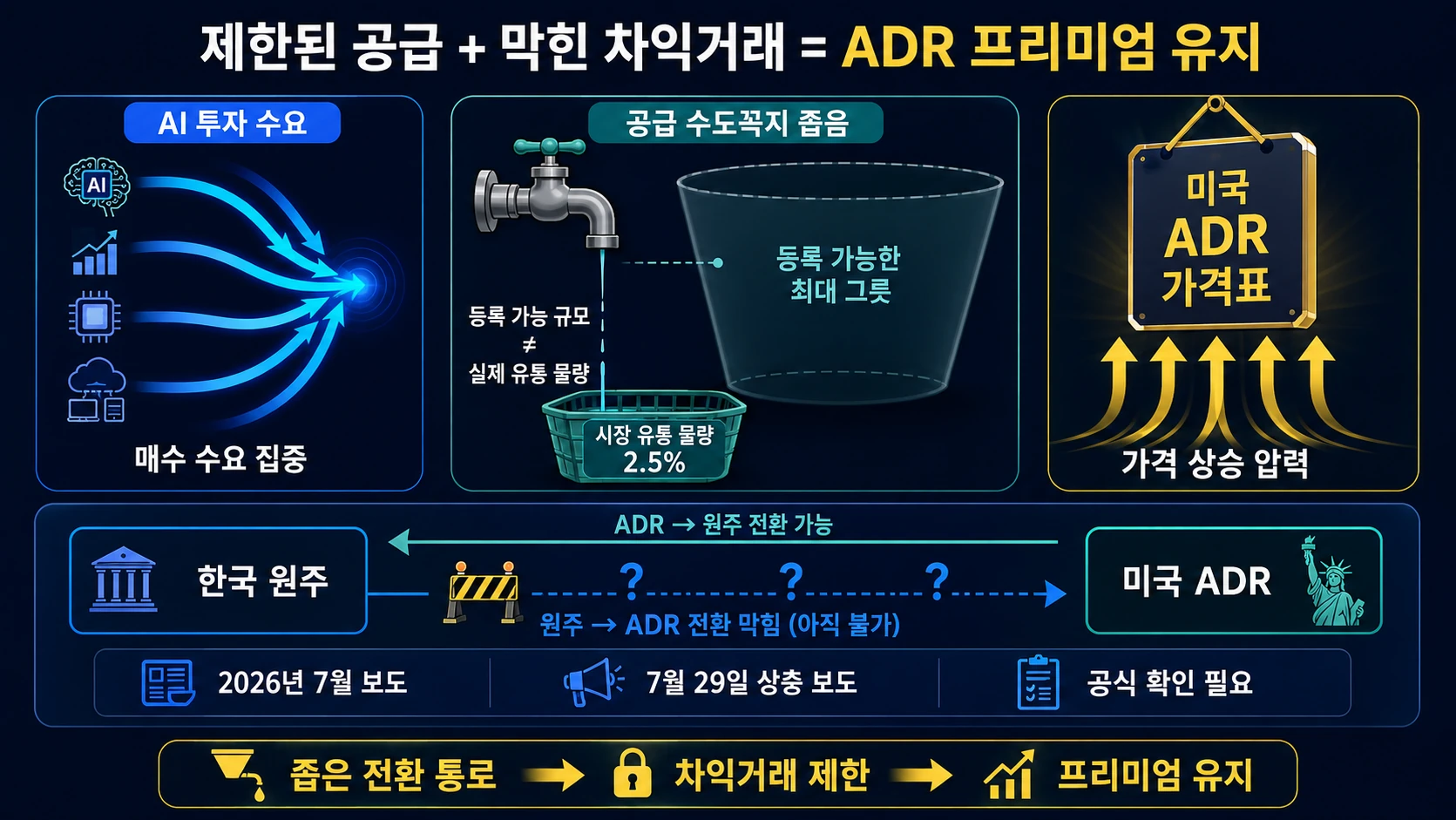 수요 집중과 전환 병목