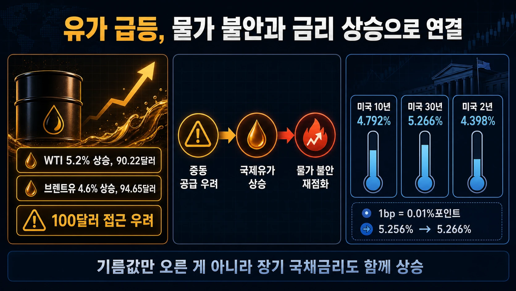 유가와 미국 국채금리 수치