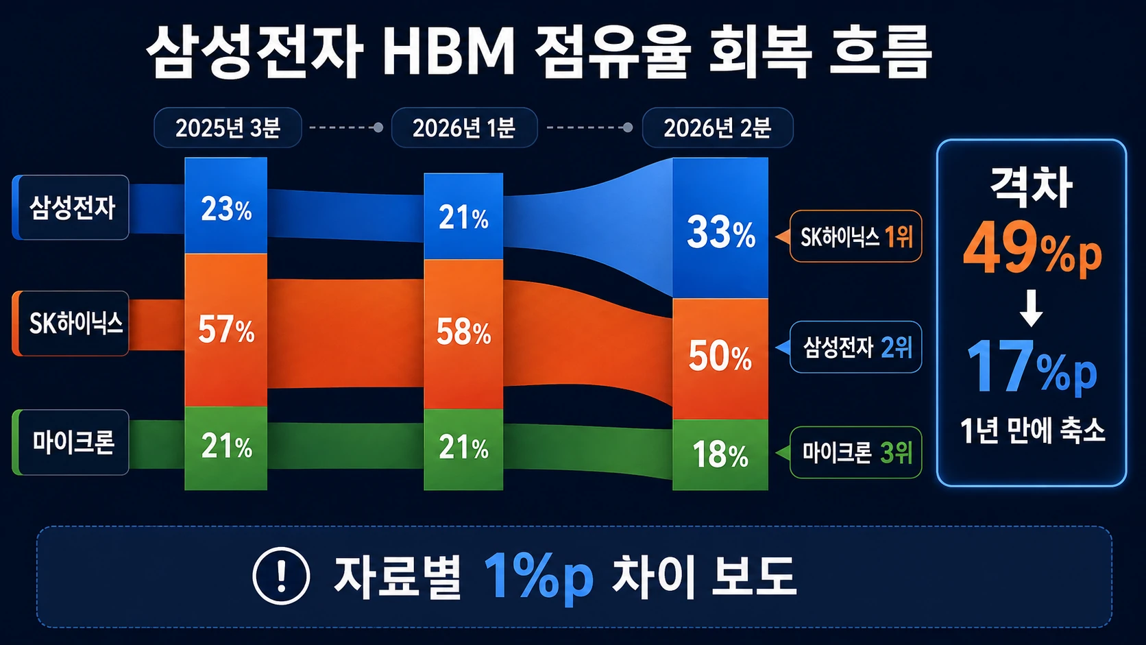 삼성전자 점유율 회복