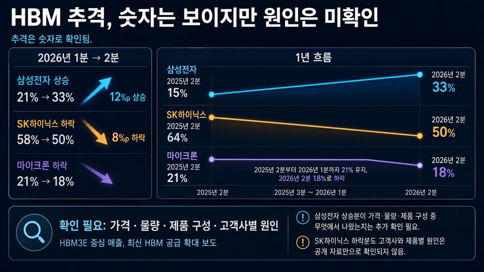 업체별 점유율 증감