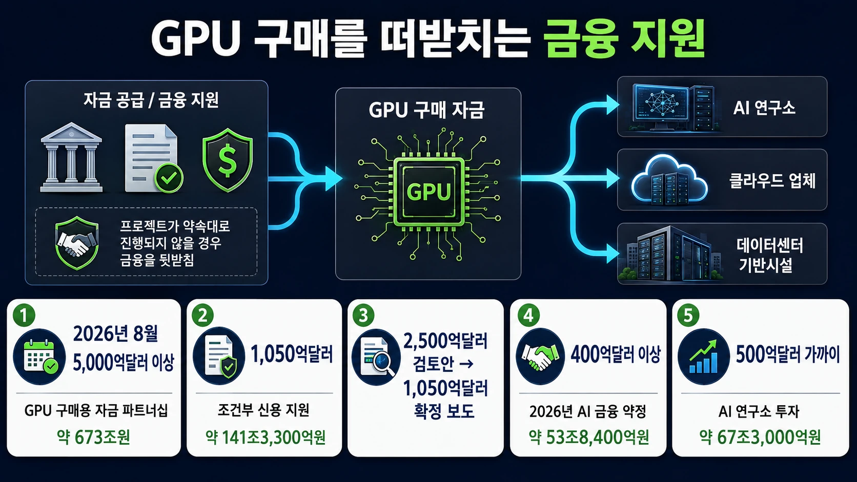 AI 금융지원 규모 비교