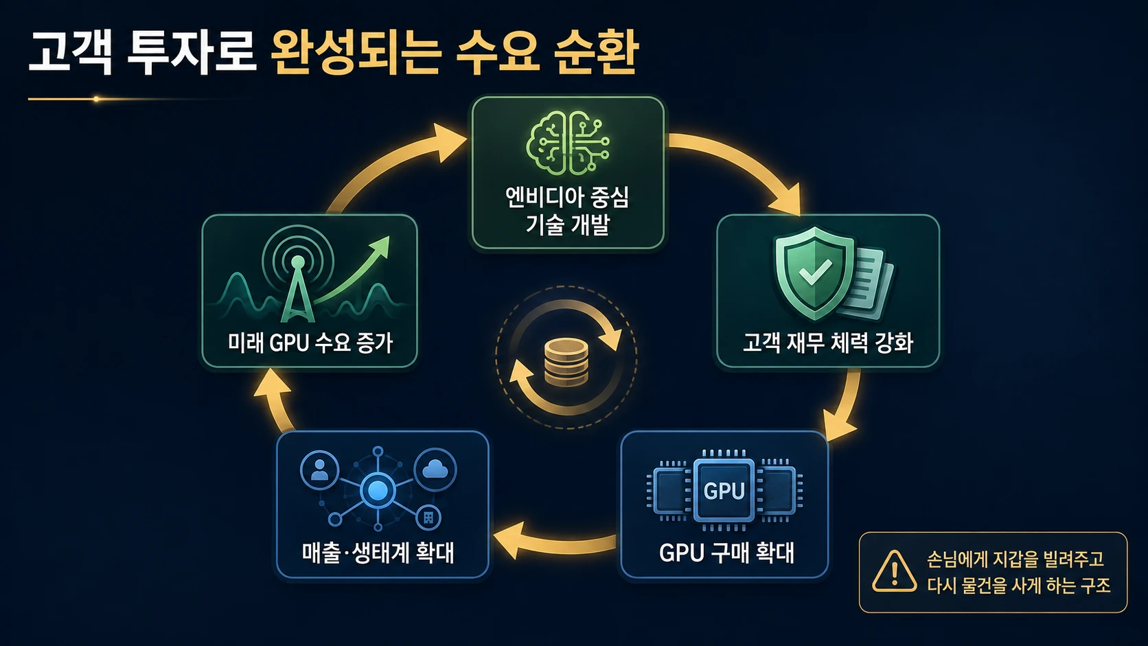 투자와 GPU 구매 순환