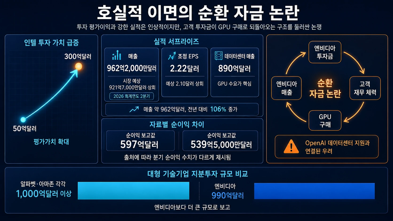 호실적과 순환 자금 논란