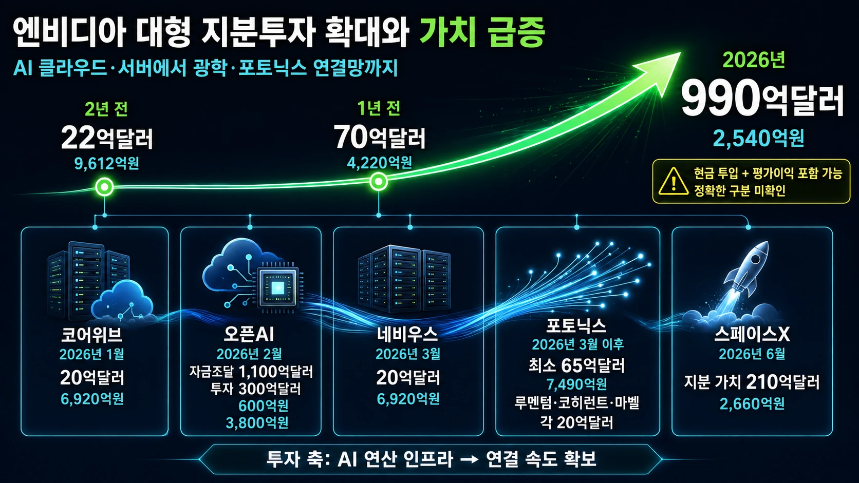 지분투자 가치와 주요 기업
