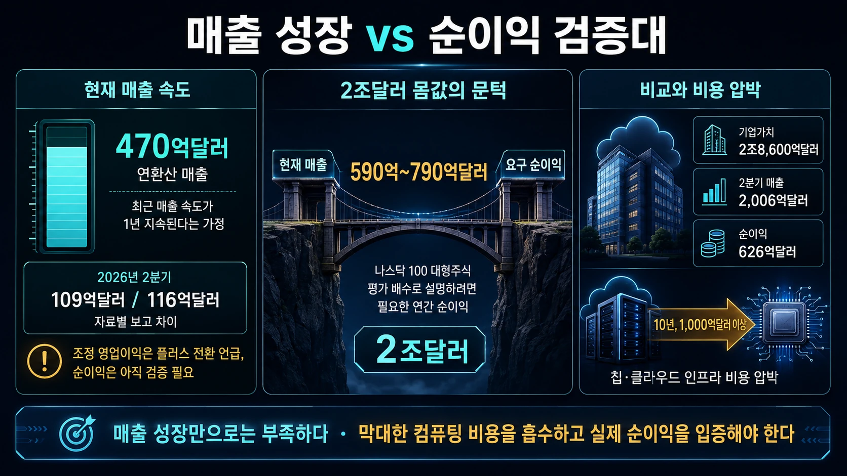 매출과 필요 순이익 비교