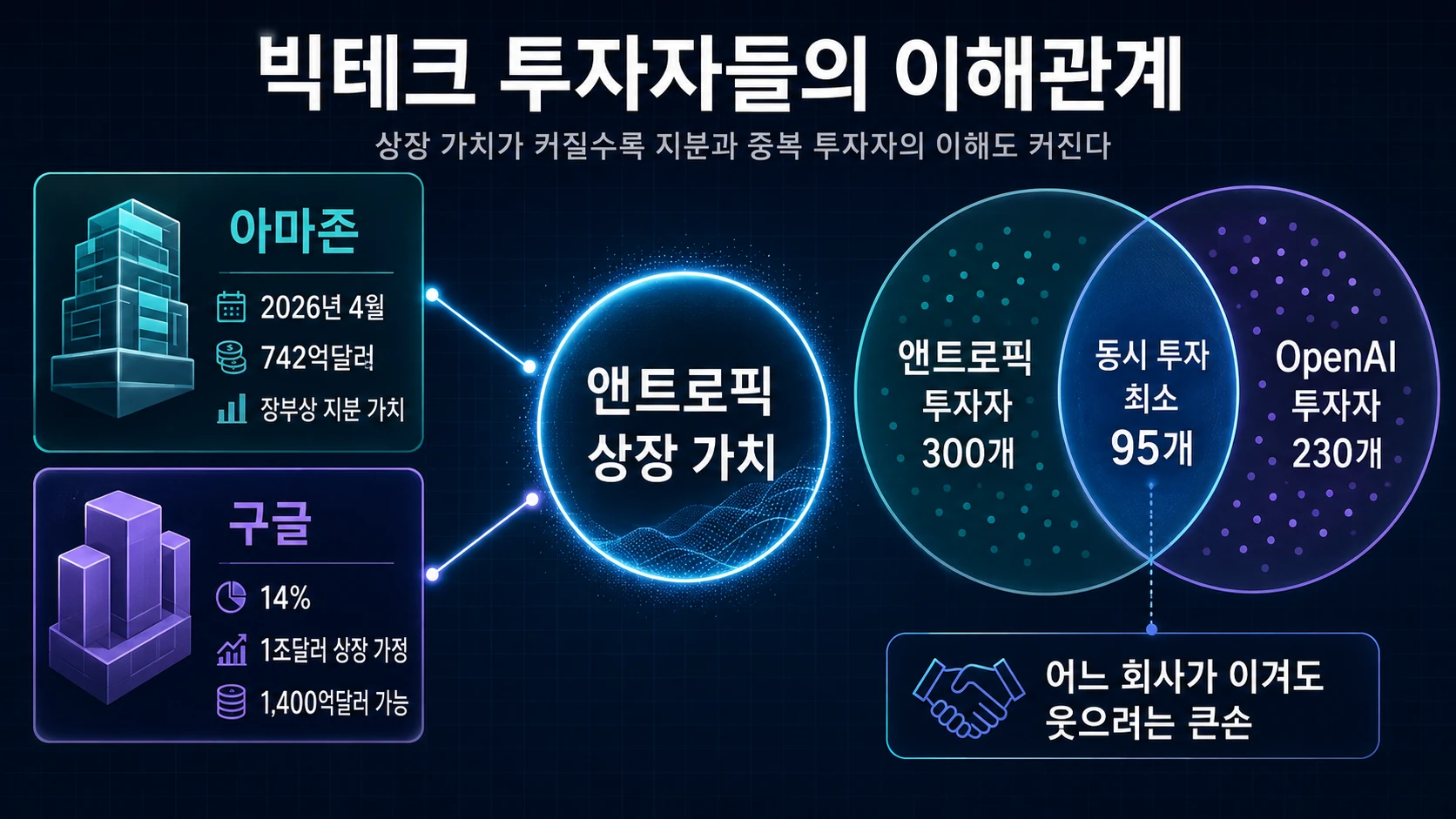 빅테크와 투자자 관계도