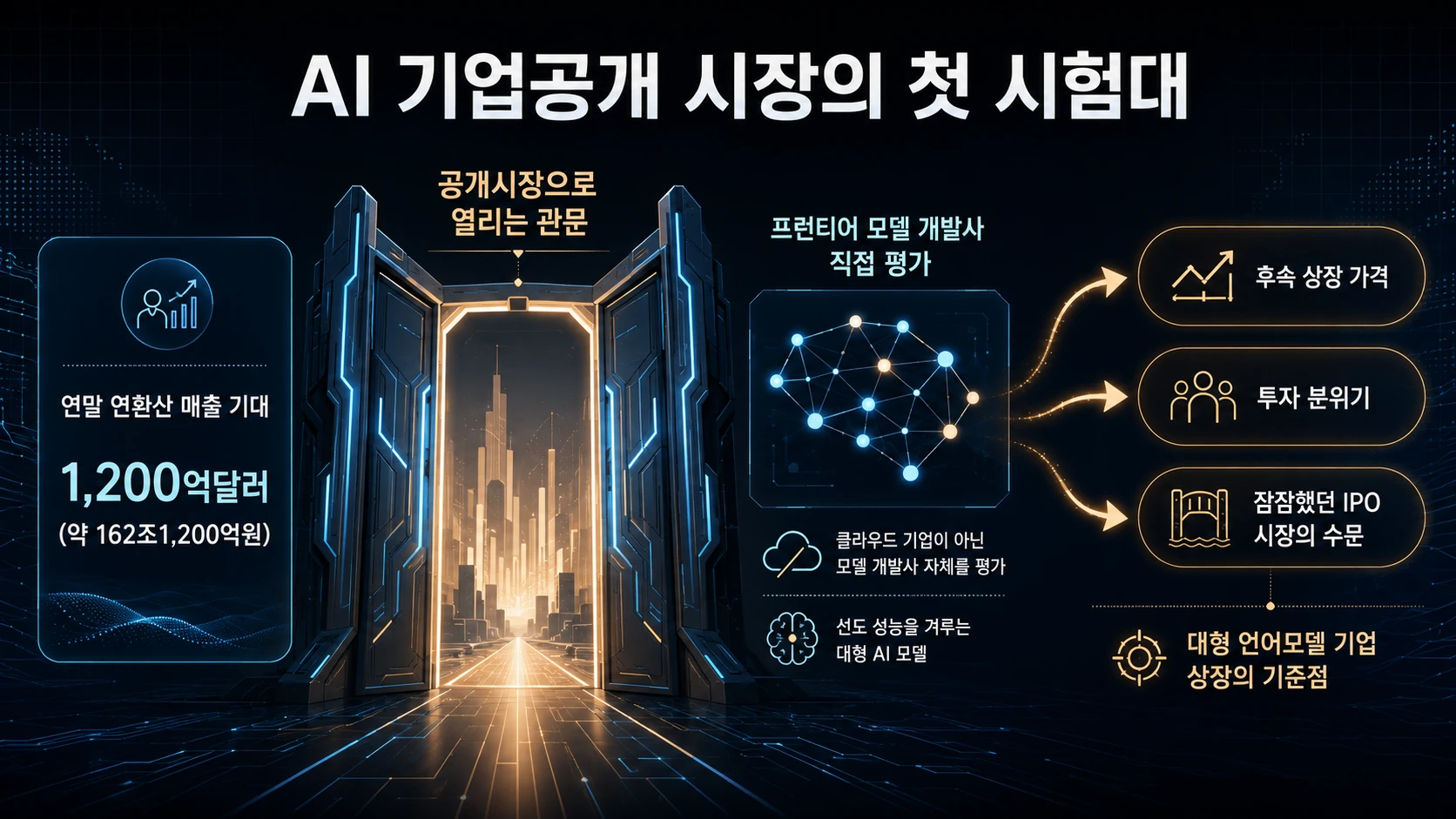 AI 상장시장 파급 흐름