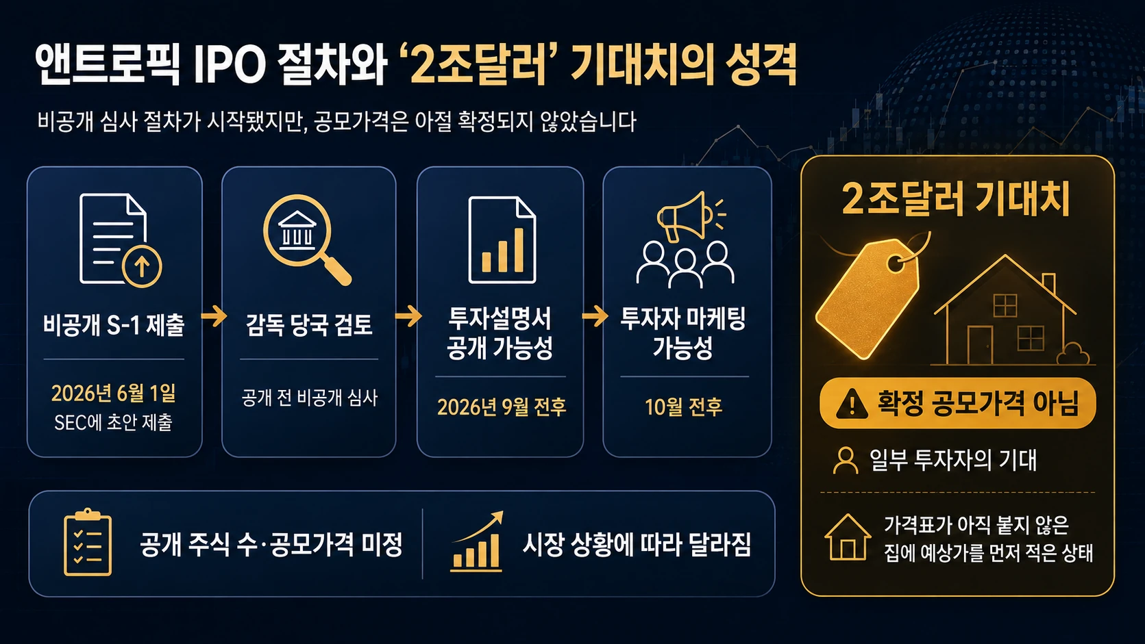 상장 절차와 예상 몸값