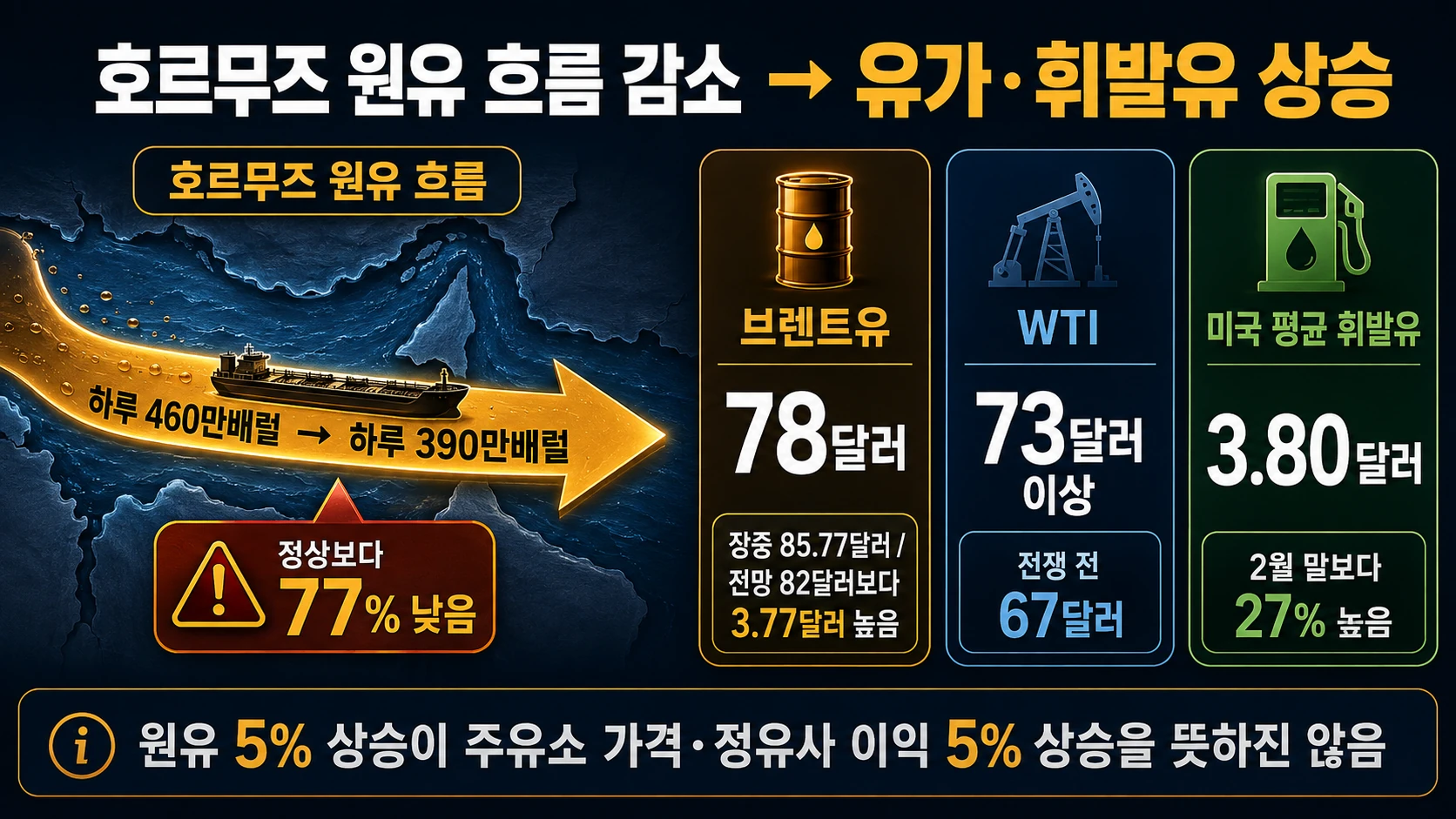 유가와 원유 흐름 변화