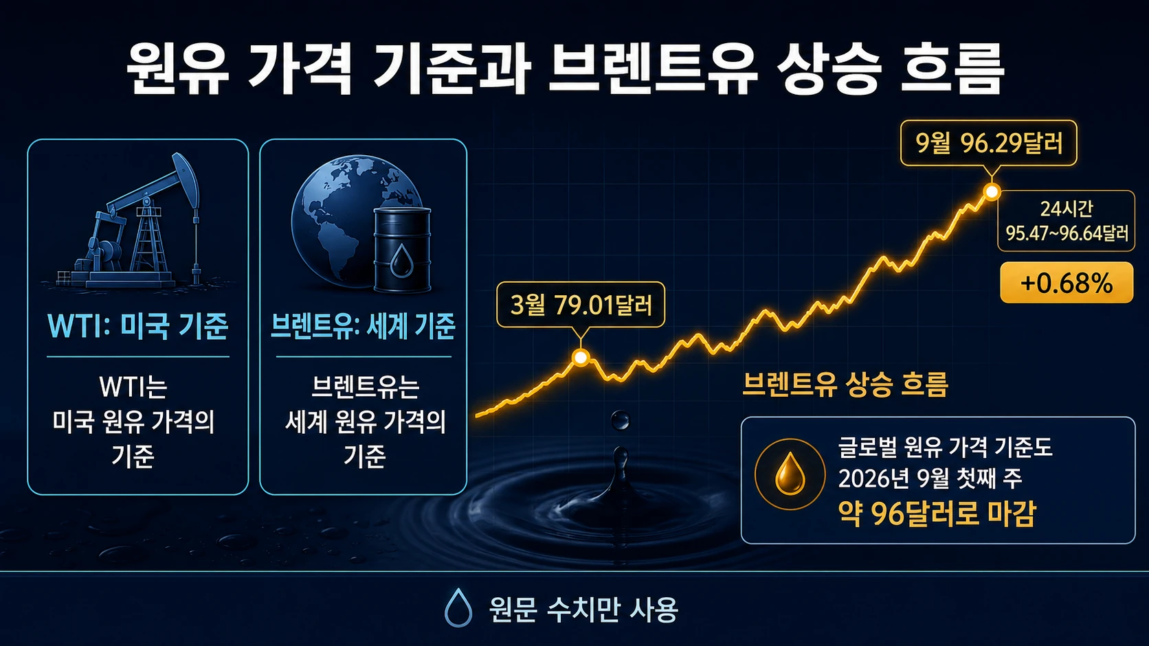 WTI와 브렌트유 상승 수치
