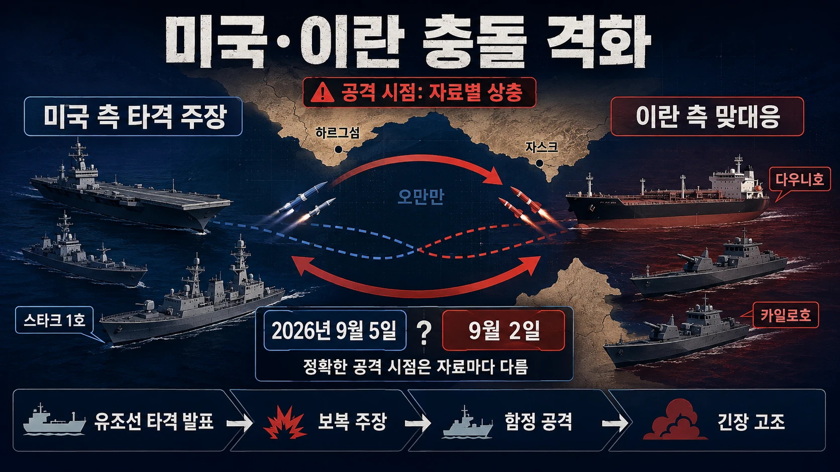 미국과 이란의 공격 흐름