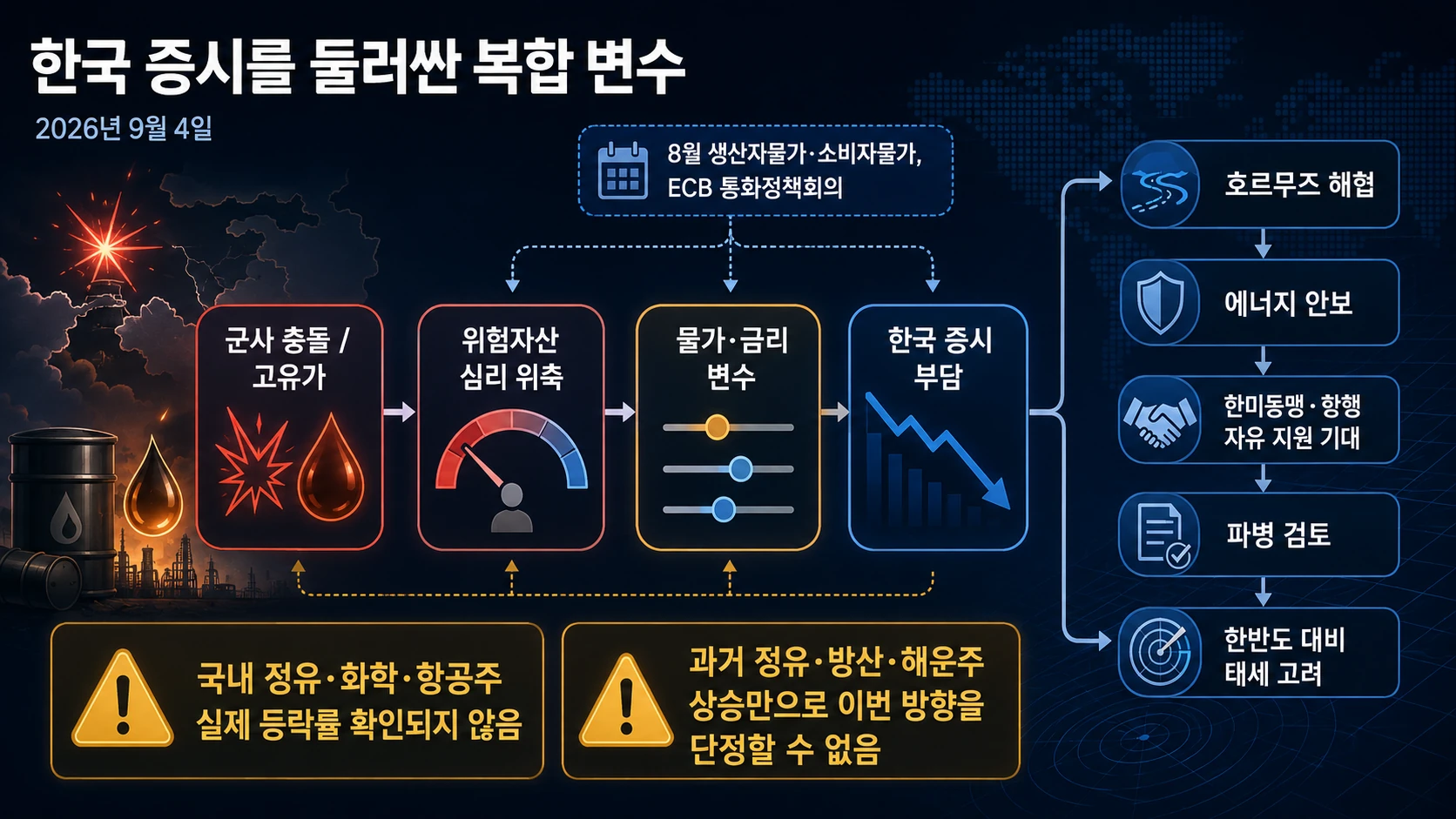 유가와 한국 증시 변수 연결