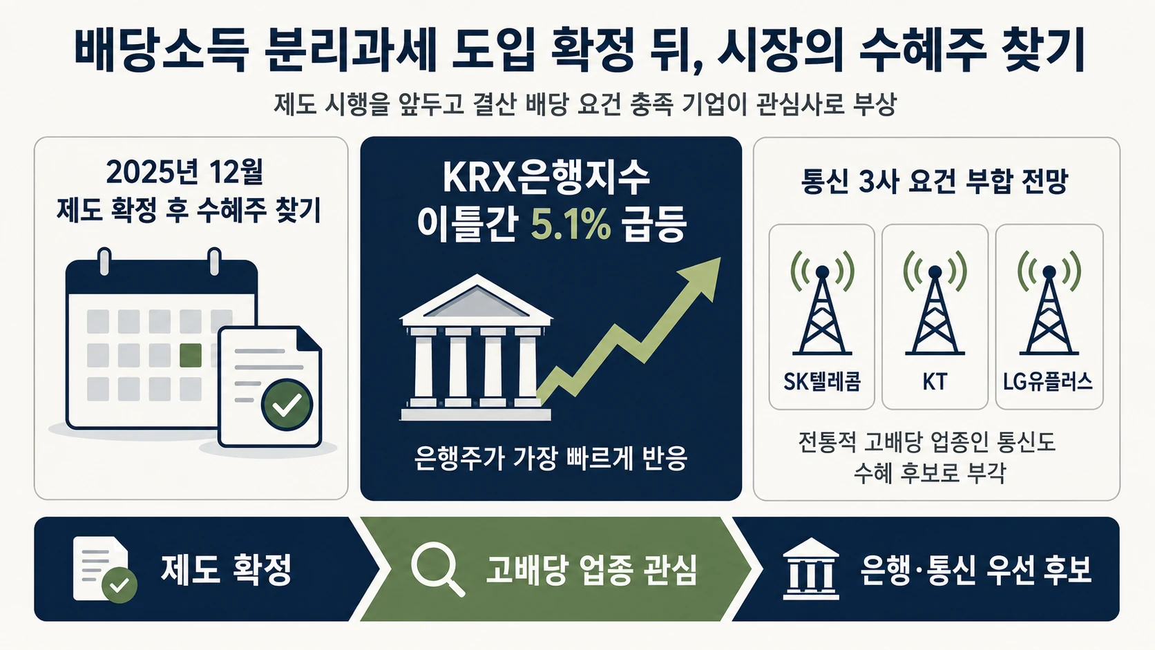 은행지수와 통신 3사