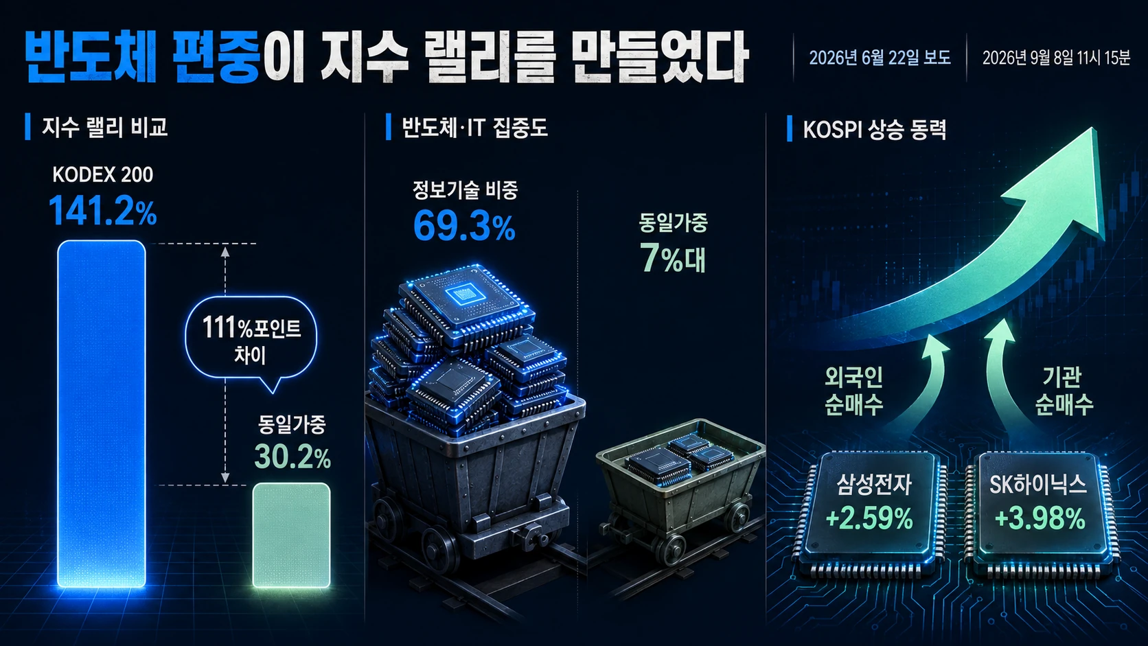 반도체 비중과 수익률 격차