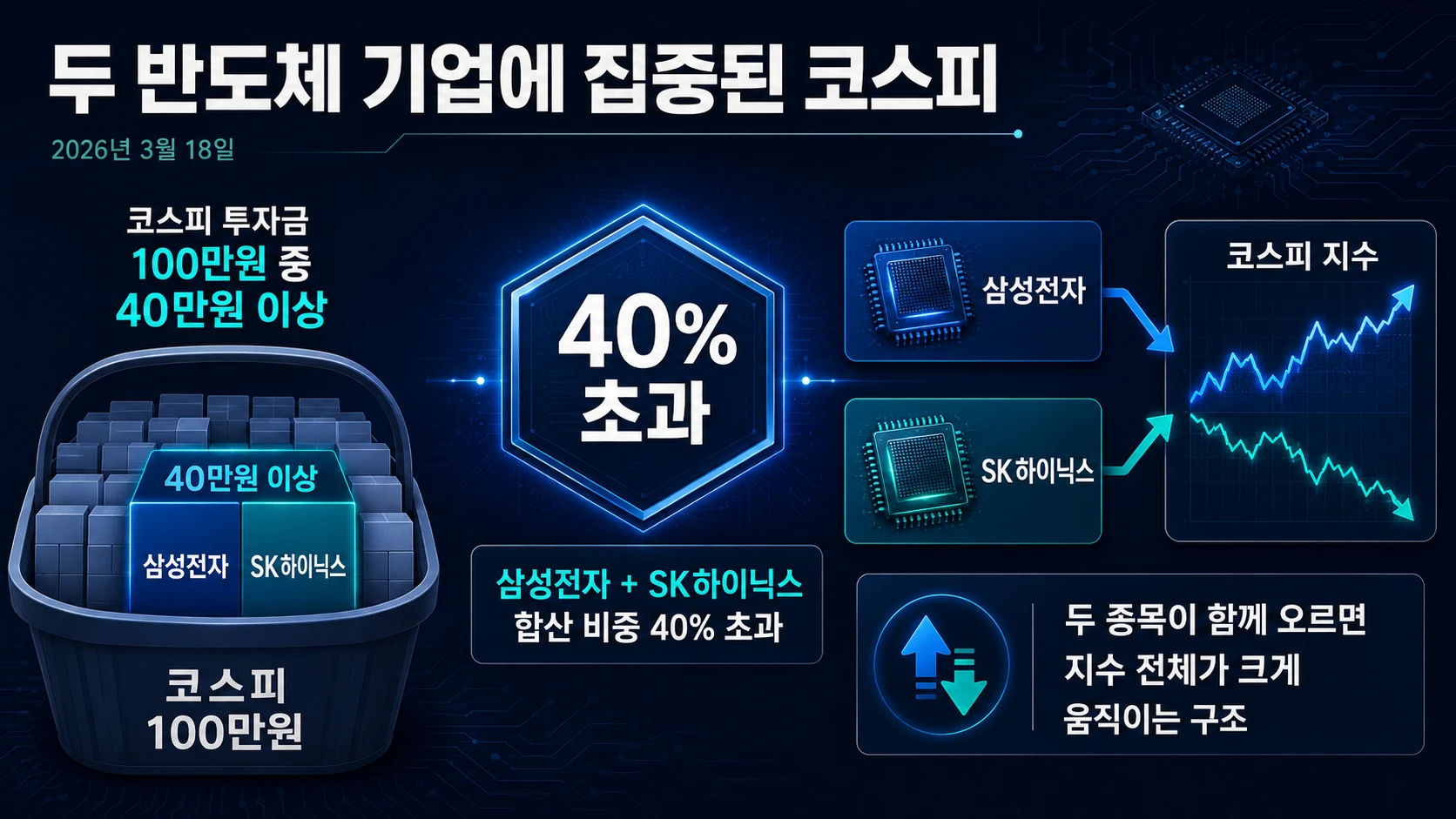 코스피 시총 40% 집중