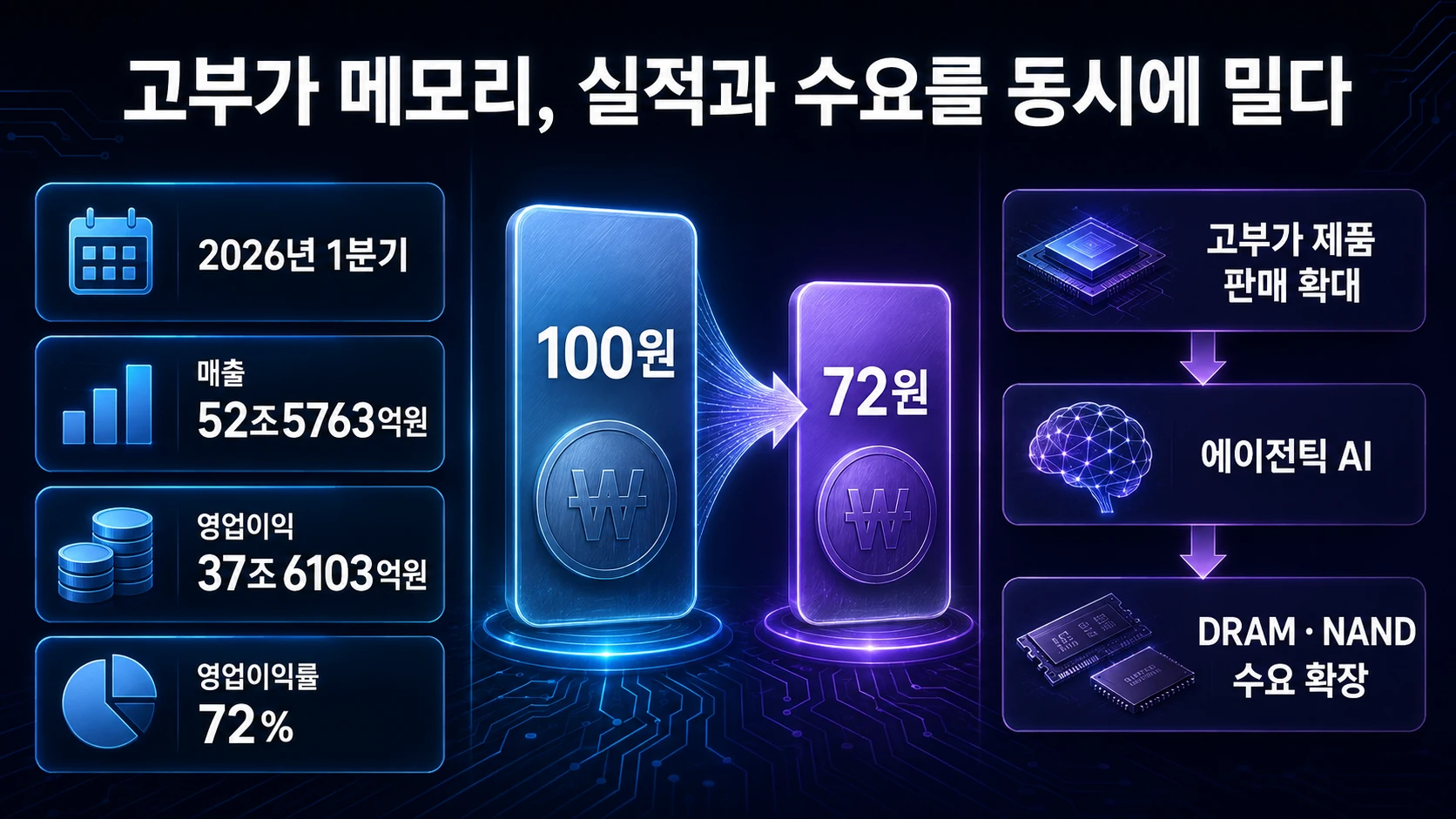 실적과 메모리 수요 확장