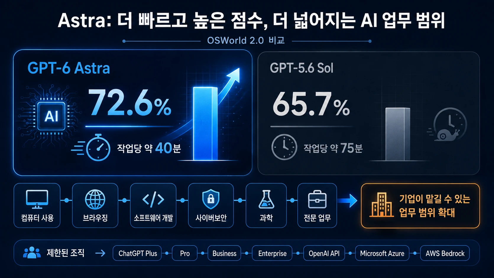 아스트라와 기존 모델 성능