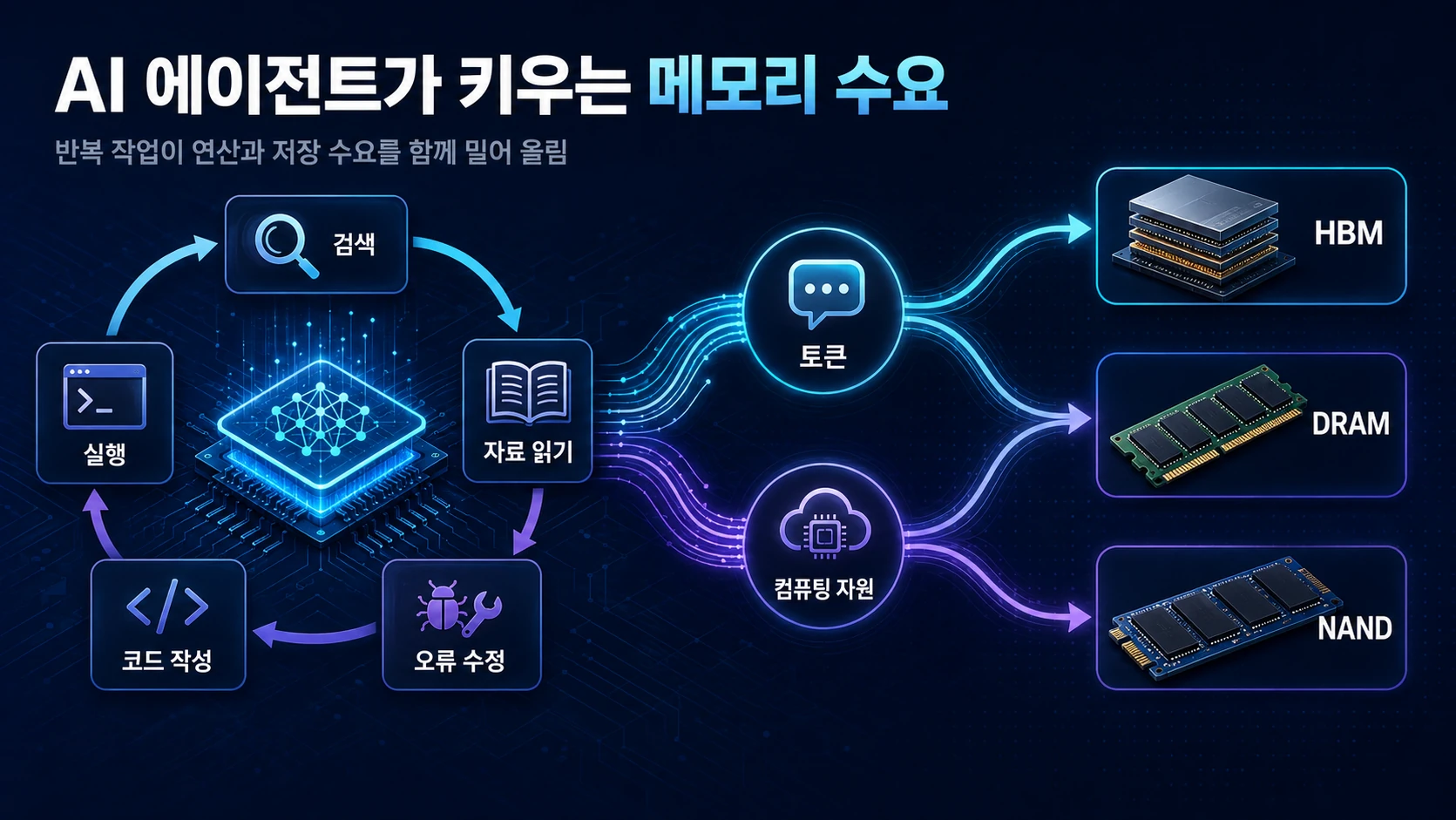 AI 작업과 메모리 수요 흐름