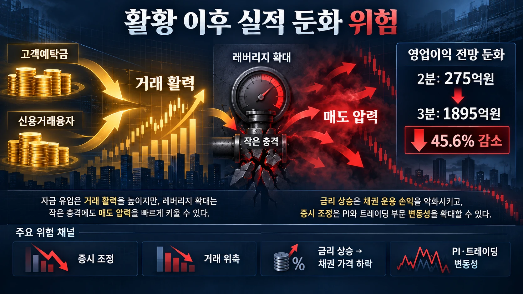레버리지와 실적 하락 흐름