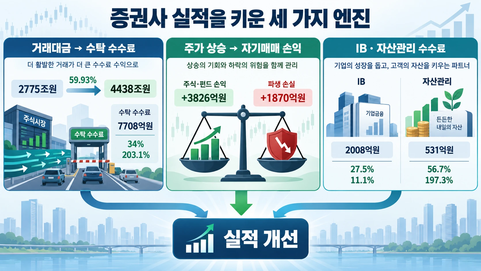 세 수익원의 증가 수치
