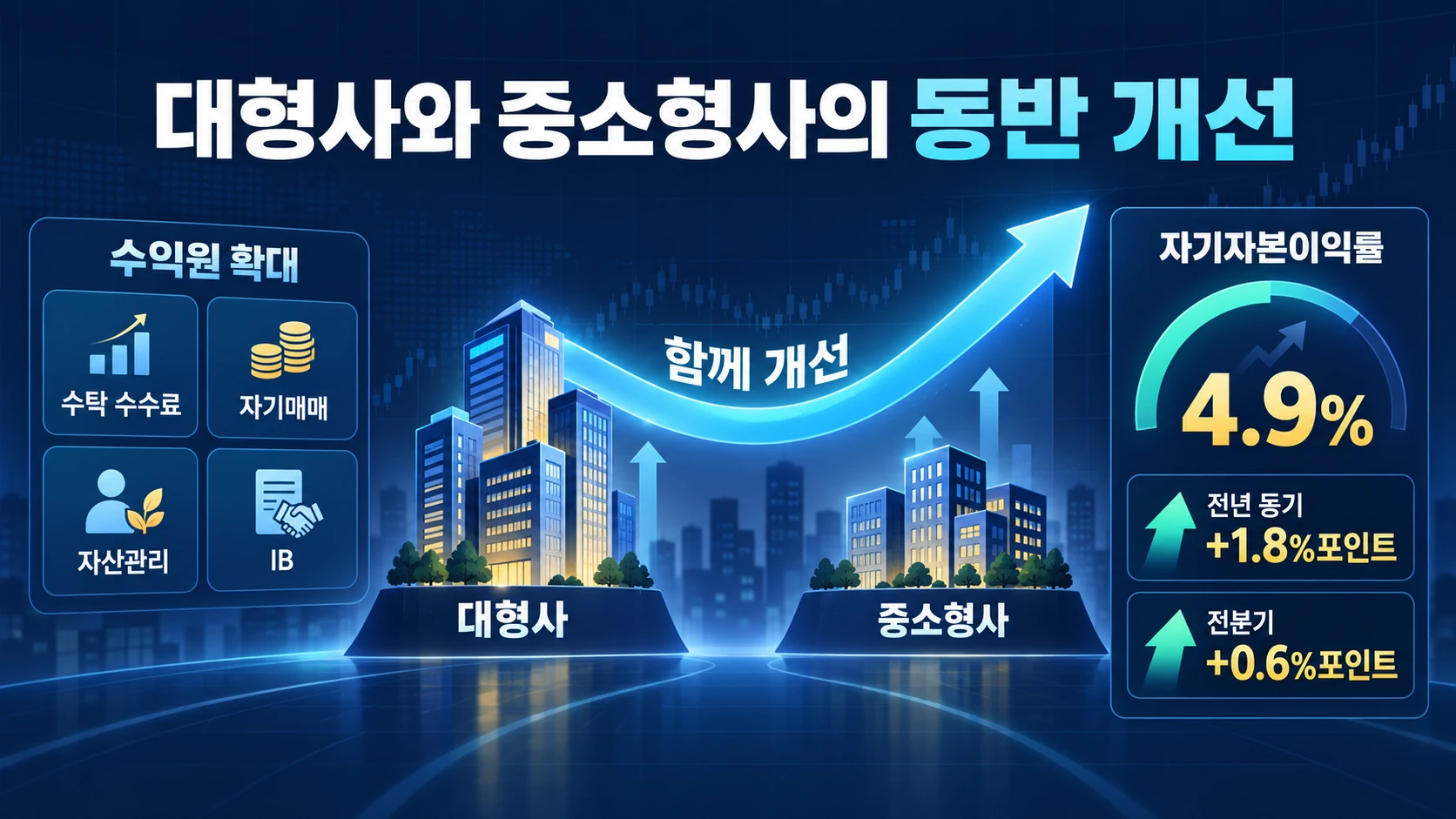 증권사 규모별 실적 개선