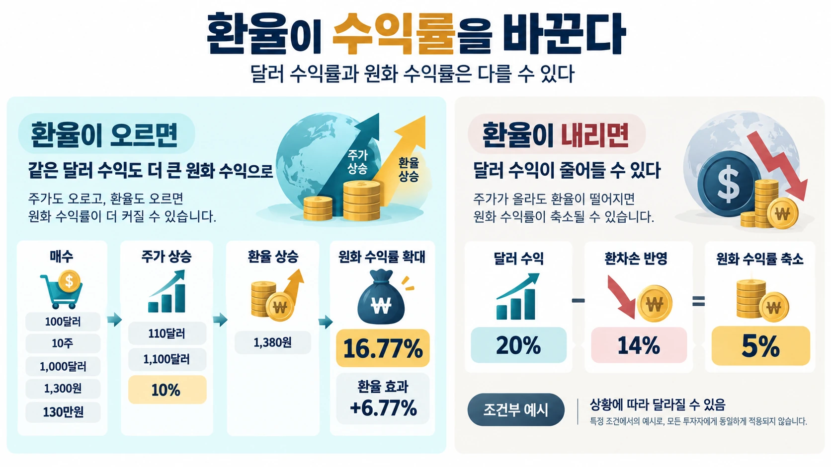환율에 따라 달라진 수익률