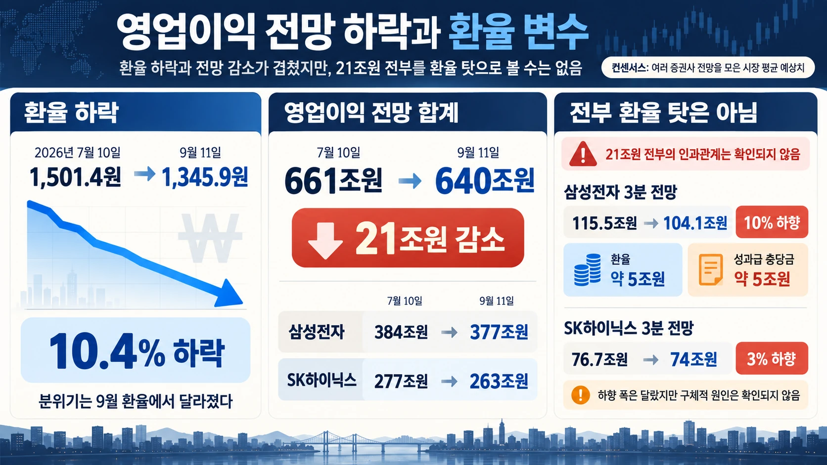 환율과 이익 전망 변화