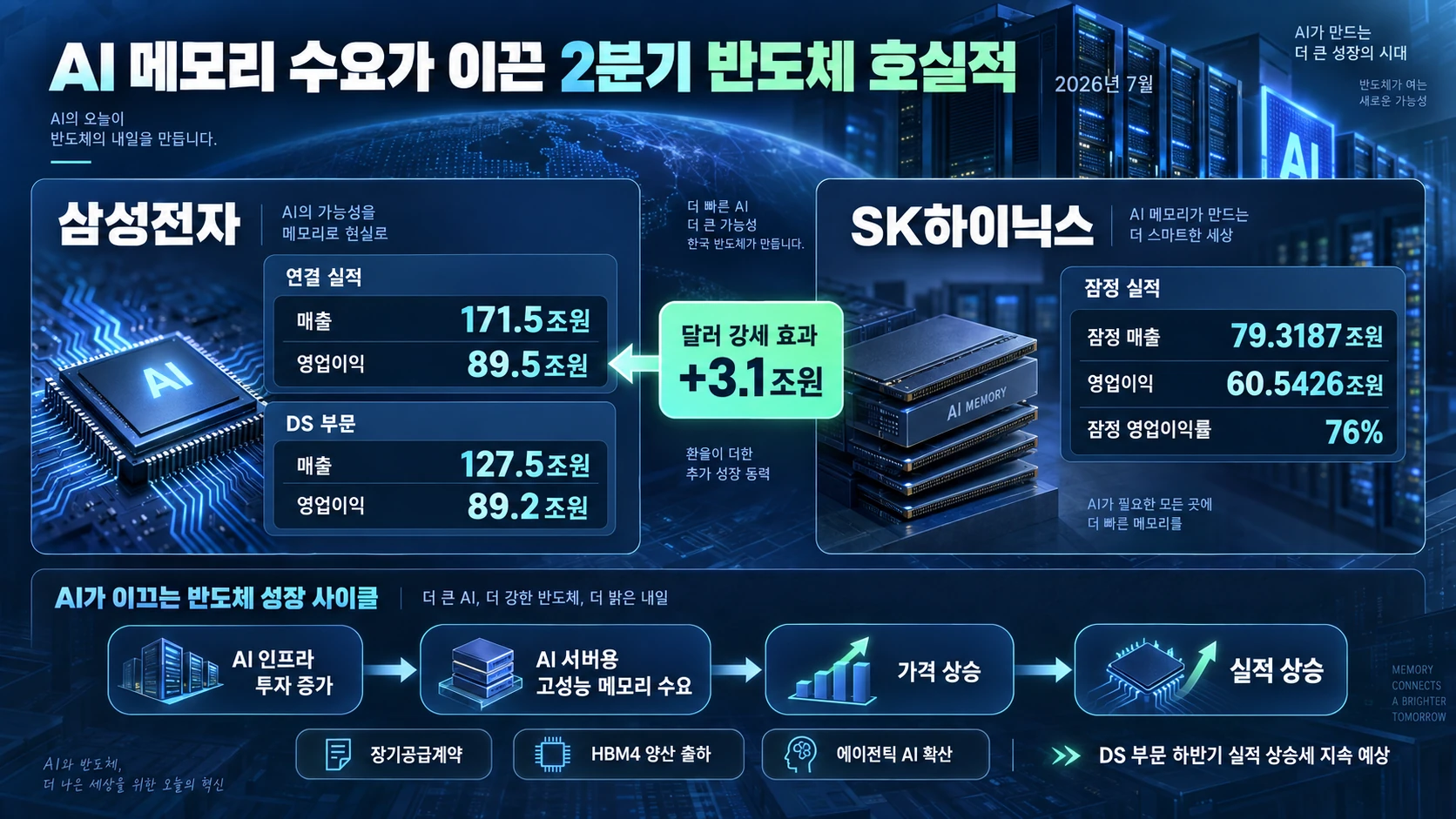 반도체 실적과 성장 동력
